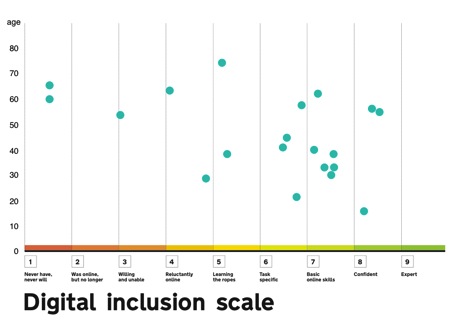 Carers DI scale