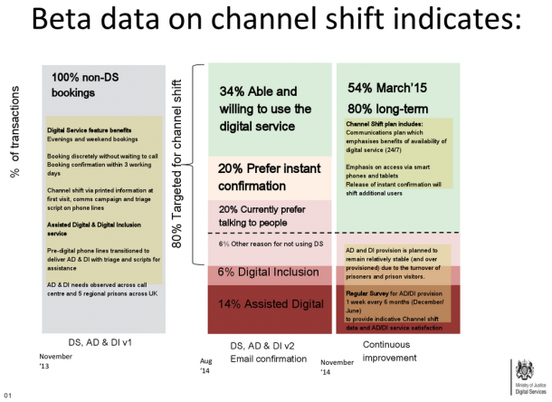 Beta data on channel shift