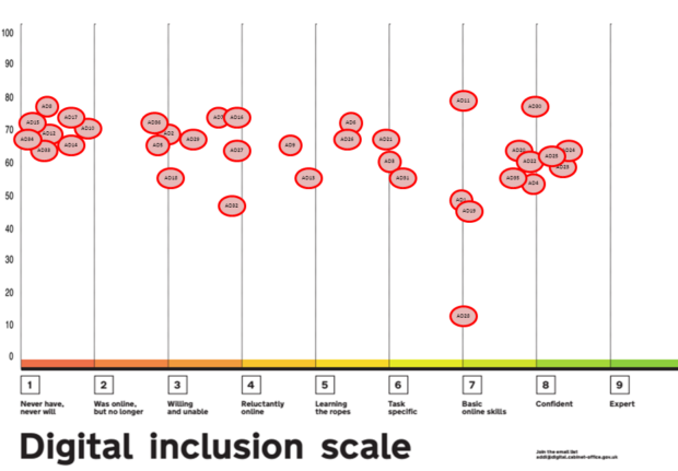 Picture of users mapped on the digital inclusion scale