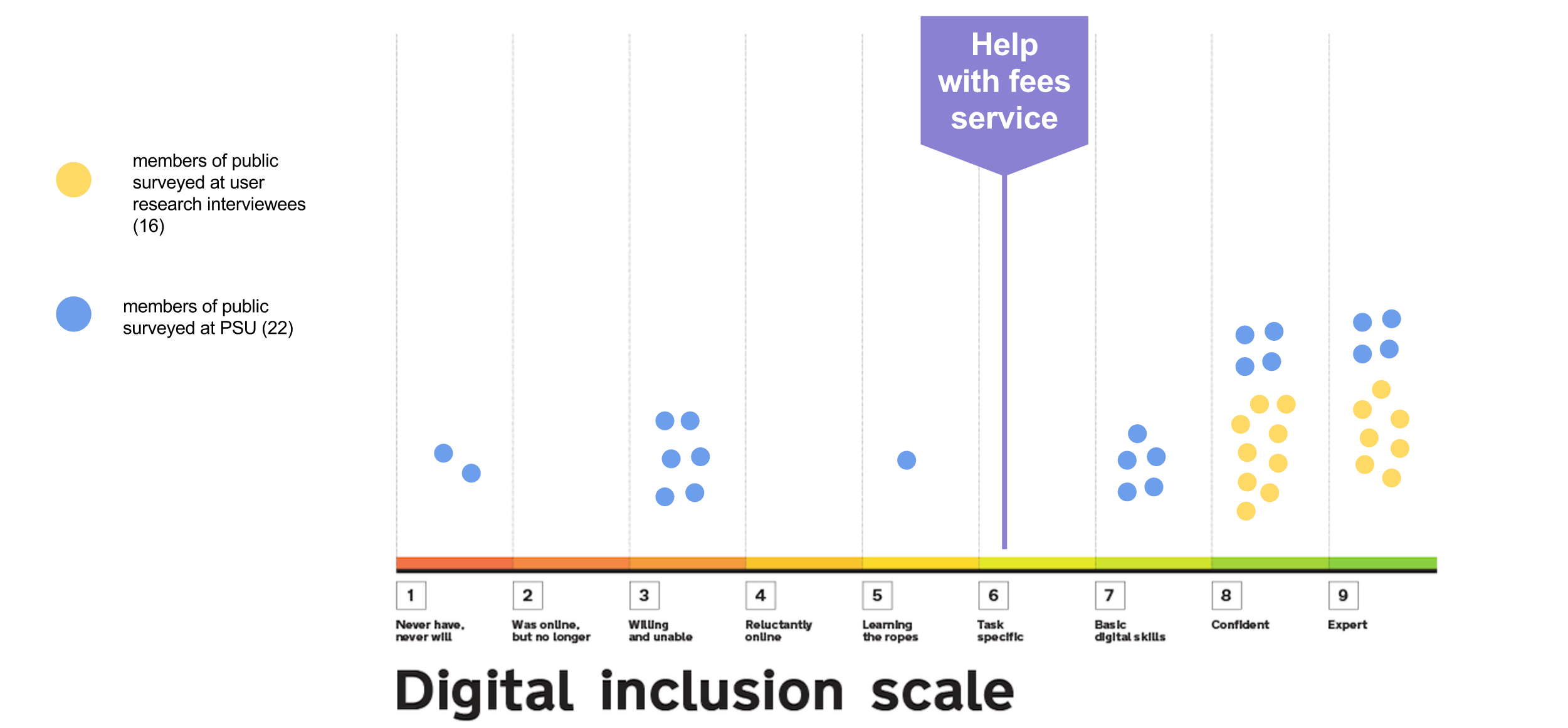 User skills mapped against the Digital Inclusion scale